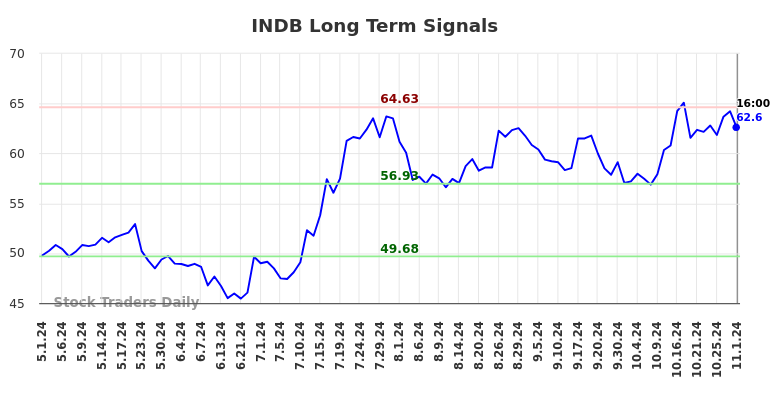 INDB Long Term Analysis for November 2 2024