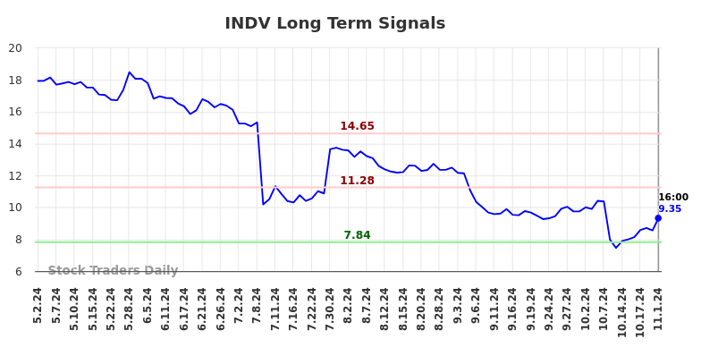 INDV Long Term Analysis for November 2 2024