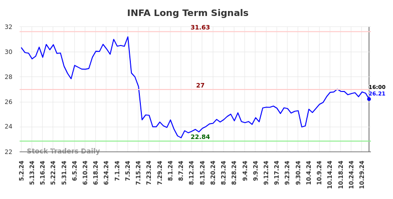 INFA Long Term Analysis for November 2 2024