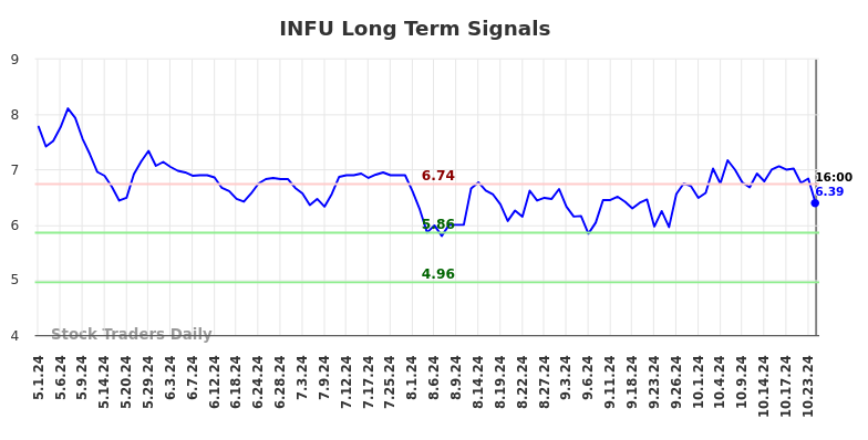 INFU Long Term Analysis for November 2 2024