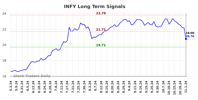 INFY Long Term Analysis for November 2 2024