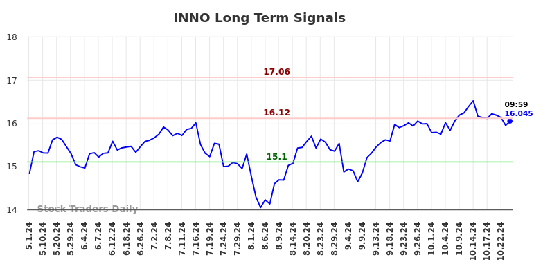 INNO Long Term Analysis for November 2 2024