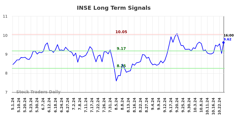 INSE Long Term Analysis for November 2 2024