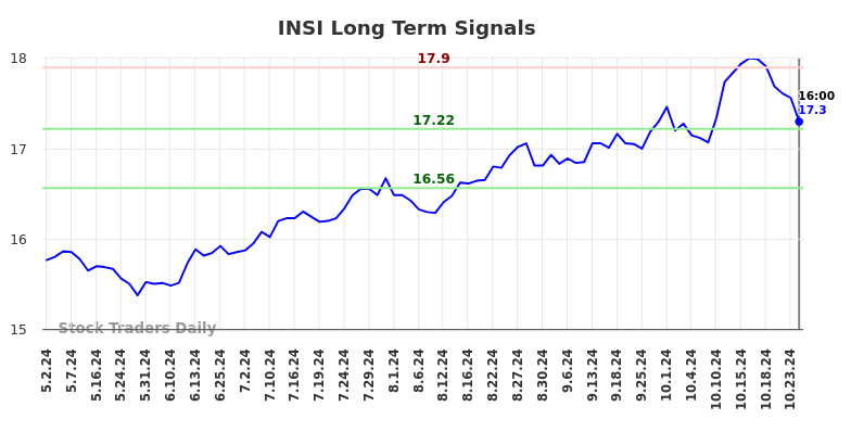 INSI Long Term Analysis for November 2 2024