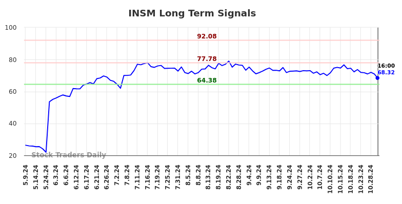 INSM Long Term Analysis for November 2 2024