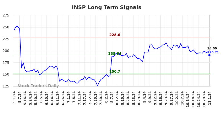 INSP Long Term Analysis for November 2 2024