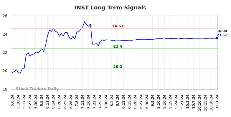 INST Long Term Analysis for November 2 2024