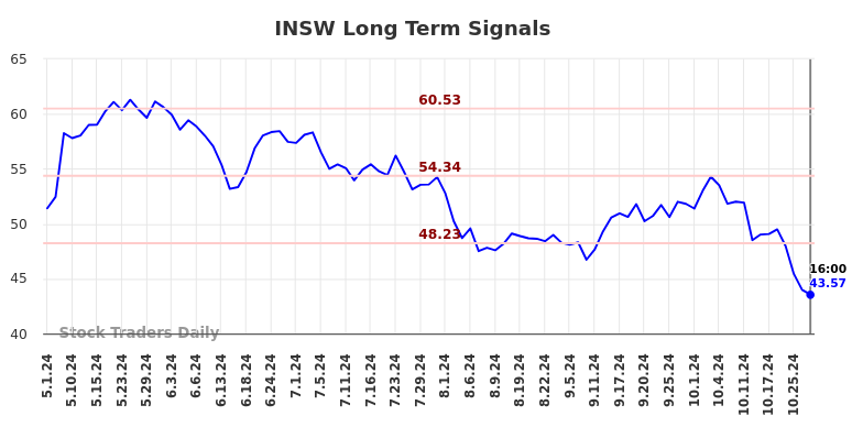 INSW Long Term Analysis for November 2 2024