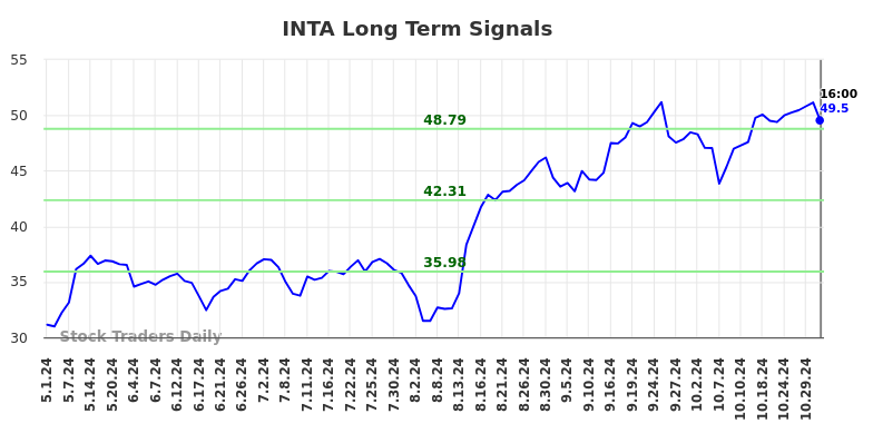 INTA Long Term Analysis for November 2 2024