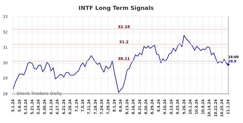 INTF Long Term Analysis for November 2 2024