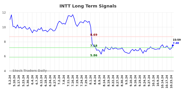 INTT Long Term Analysis for November 2 2024