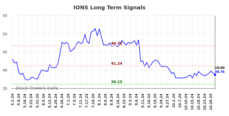 IONS Long Term Analysis for November 2 2024