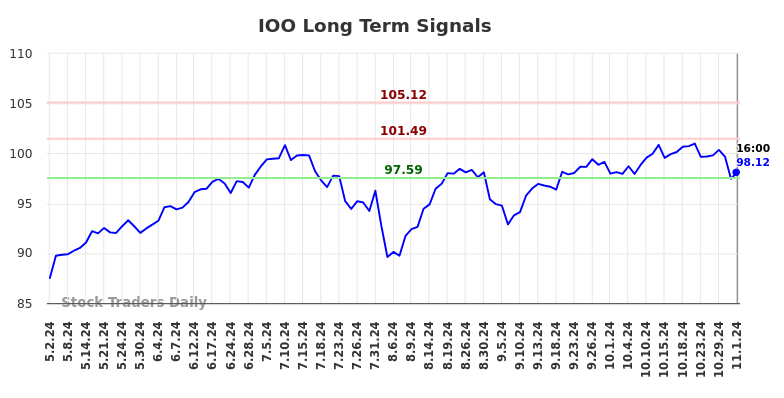 IOO Long Term Analysis for November 2 2024