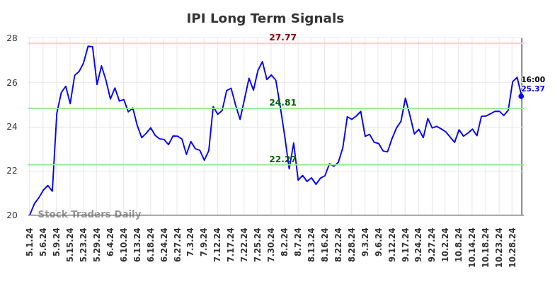 IPI Long Term Analysis for November 2 2024