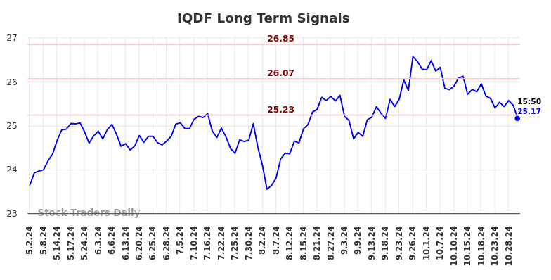 IQDF Long Term Analysis for November 2 2024