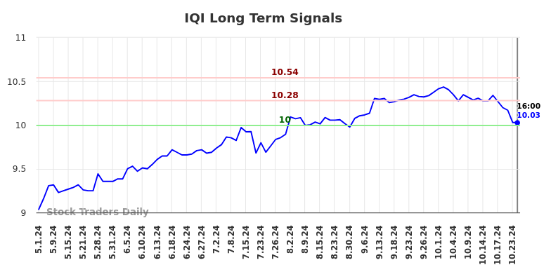 IQI Long Term Analysis for November 2 2024