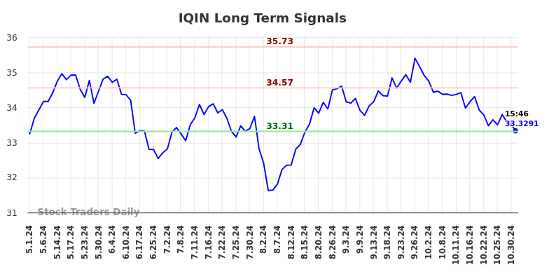 IQIN Long Term Analysis for November 2 2024 IQIN Long Term Analysis for November 2 2024