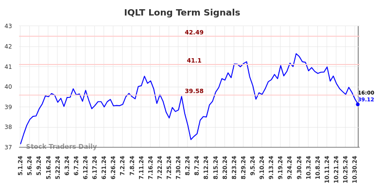 IQLT Long Term Analysis for November 2 2024