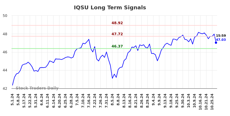 IQSU Long Term Analysis for November 2 2024