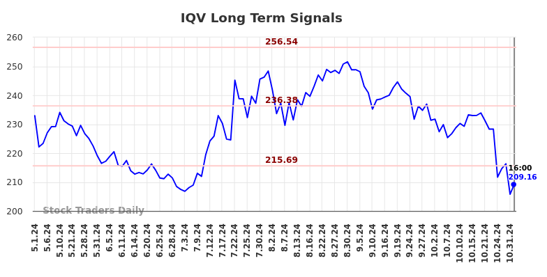 IQV Long Term Analysis for November 2 2024