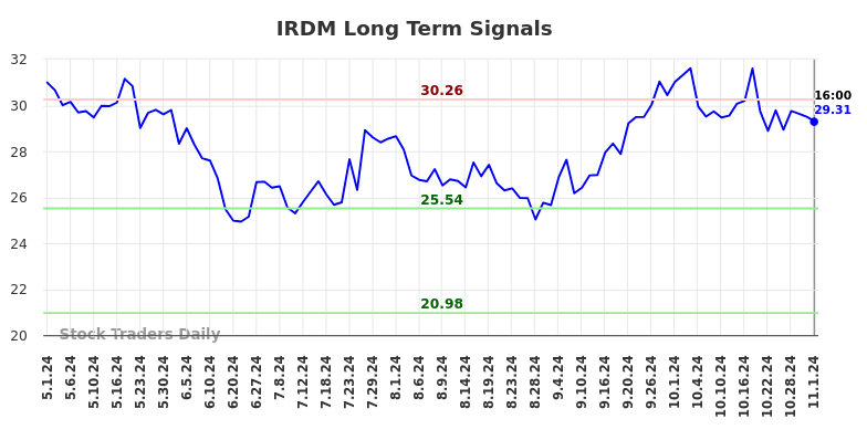 IRDM Long Term Analysis for November 2 2024