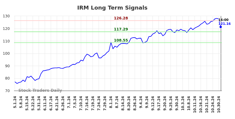 IRM Long Term Analysis for November 2 2024