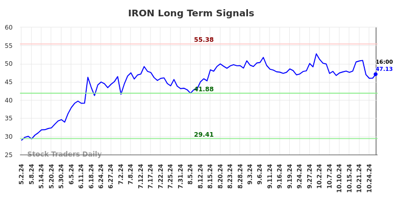 IRON Long Term Analysis for November 2 2024