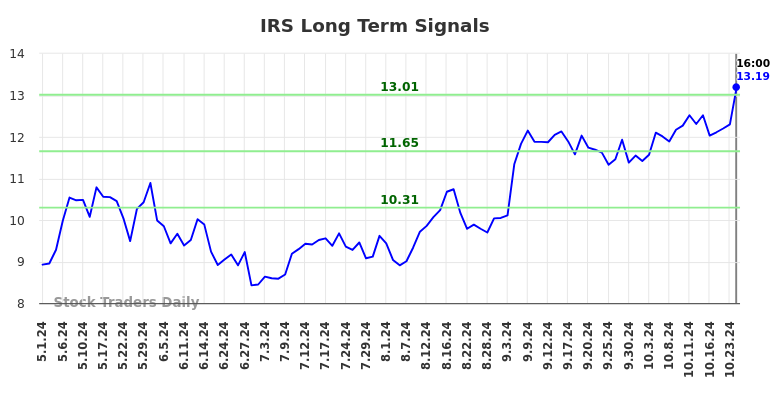 IRS Long Term Analysis for November 2 2024