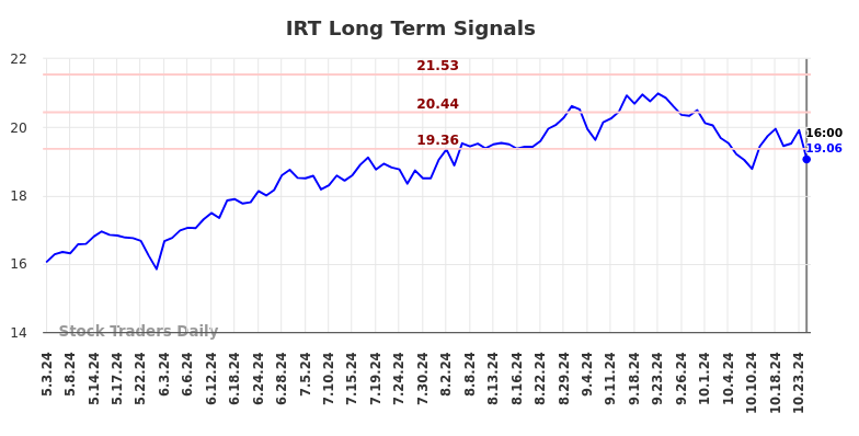 IRT Long Term Analysis for November 2 2024