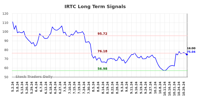 IRTC Long Term Analysis for November 2 2024