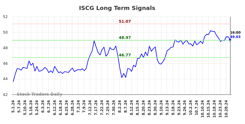 ISCG Long Term Analysis for November 2 2024