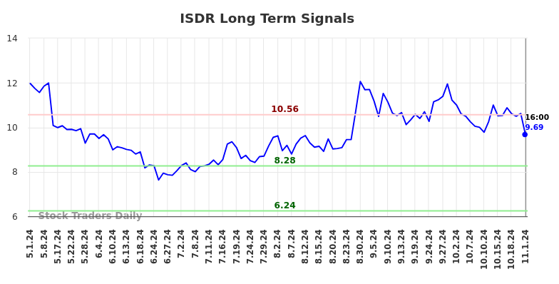 ISDR Long Term Analysis for November 2 2024