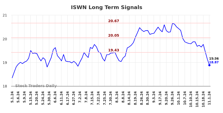 ISWN Long Term Analysis for November 2 2024