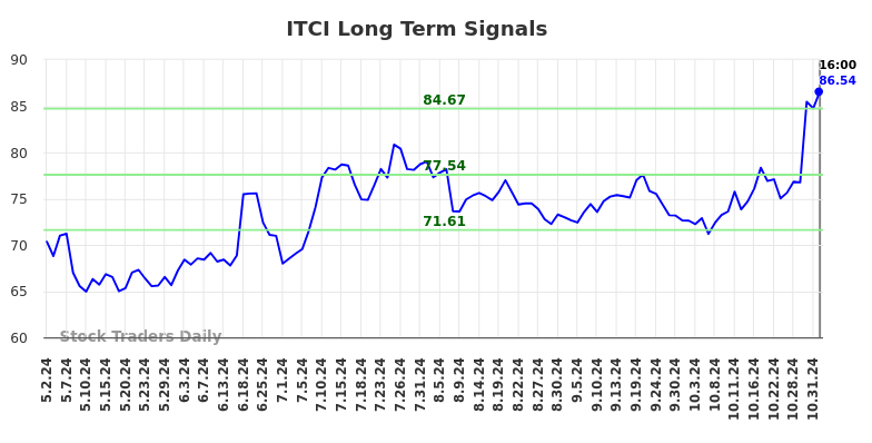 ITCI Long Term Analysis for November 2 2024