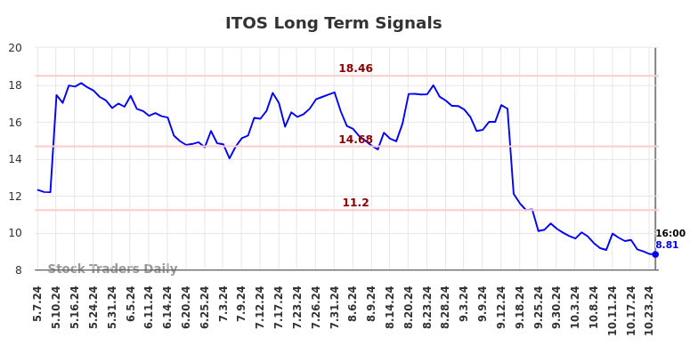 ITOS Long Term Analysis for November 2 2024