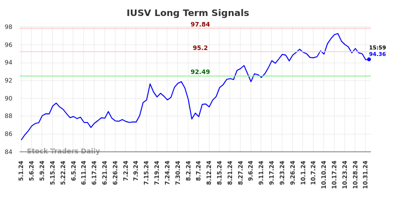 IUSV Long Term Analysis for November 2 2024