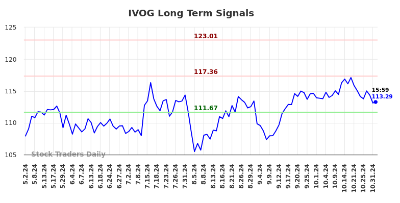 IVOG Long Term Analysis for November 2 2024