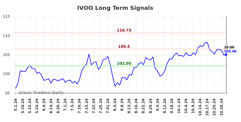 IVOO Long Term Analysis for November 2 2024