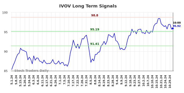 IVOV Long Term Analysis for November 2 2024