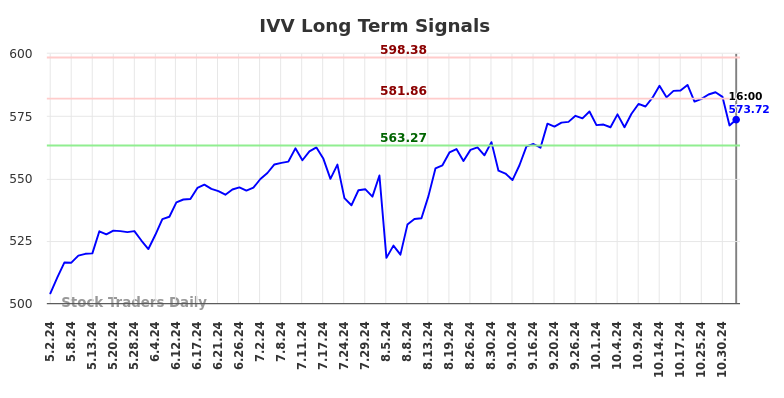 IVV Long Term Analysis for November 2 2024