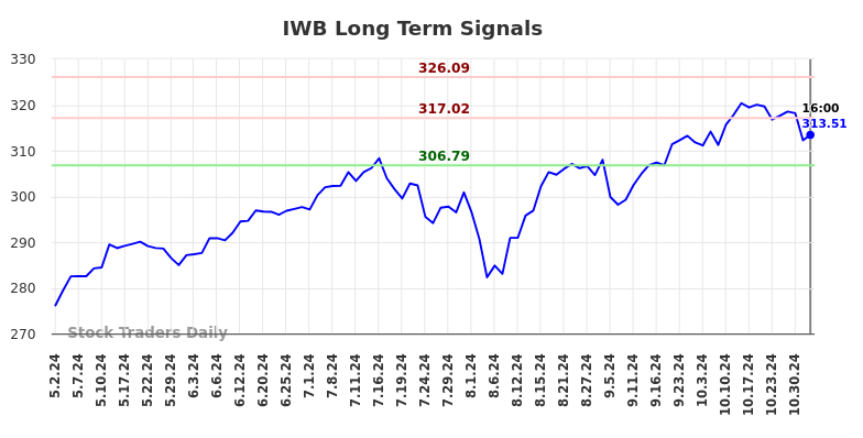 IWB Long Term Analysis for November 2 2024