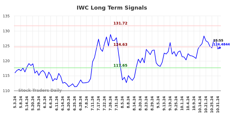 IWC Long Term Analysis for November 2 2024 IWC Long Term Analysis for November 2 2024