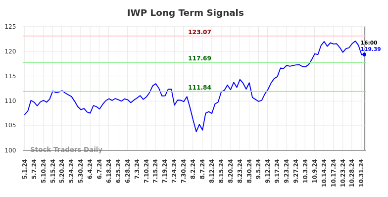 IWP Long Term Analysis for November 2 2024