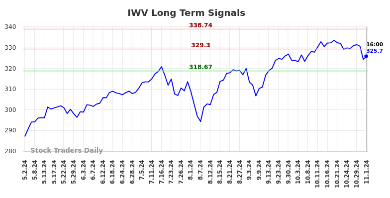 IWV Long Term Analysis for November 2 2024 IWV Long Term Analysis for November 2 2024