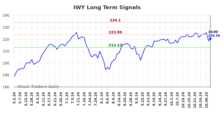 IWY Long Term Analysis for November 2 2024