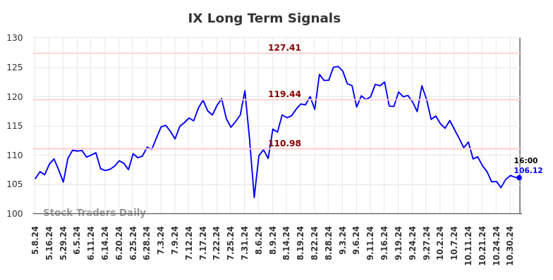 IX Long Term Analysis for November 2 2024 IX Long Term Analysis for November 2 2024