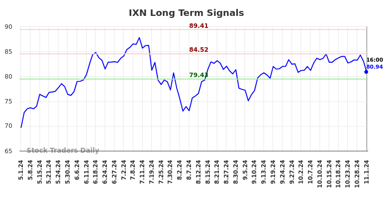 IXN Long Term Analysis for November 2 2024