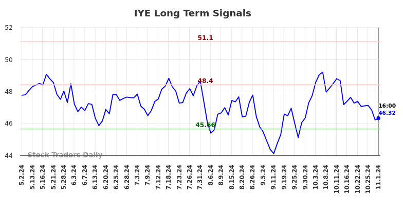 IYE Long Term Analysis for November 2 2024