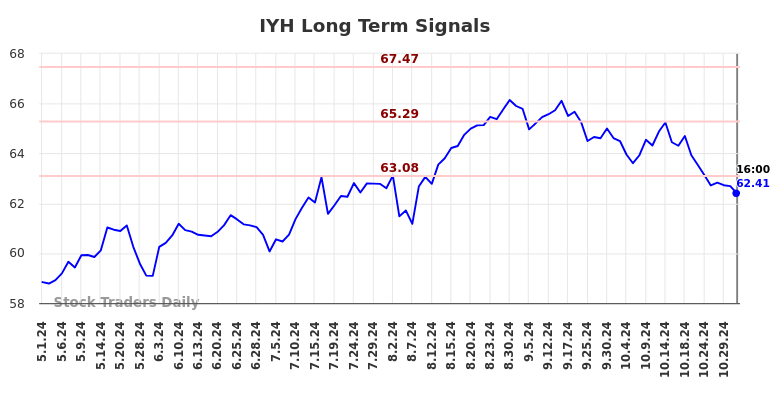 IYH Long Term Analysis for November 2 2024