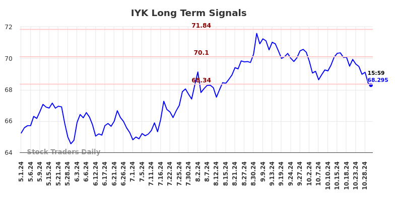 IYK Long Term Analysis for November 2 2024